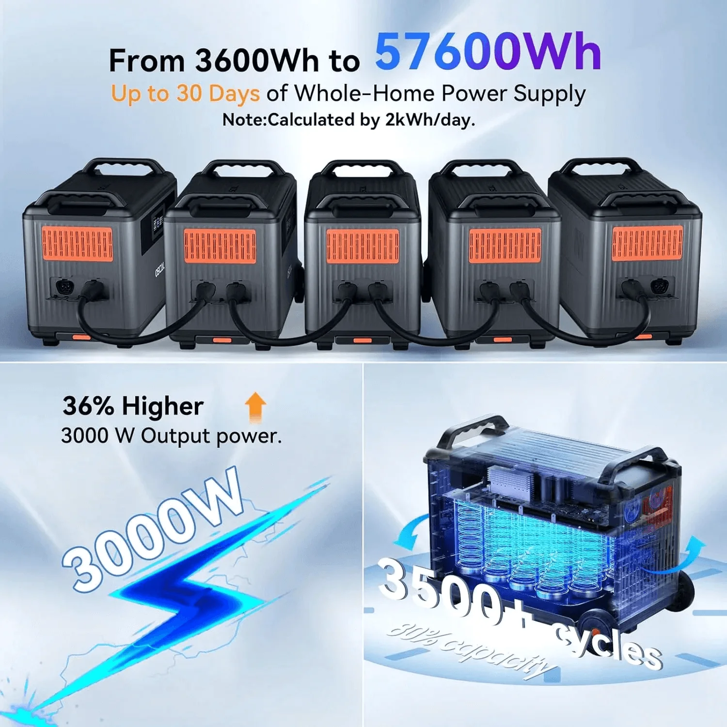 OSCAL PowerMax 3600 With 3×500W Solar Panel
